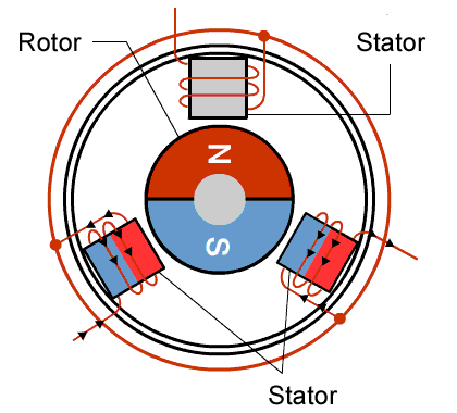 چرخش روتور و میدان مغناطیسی استاتور